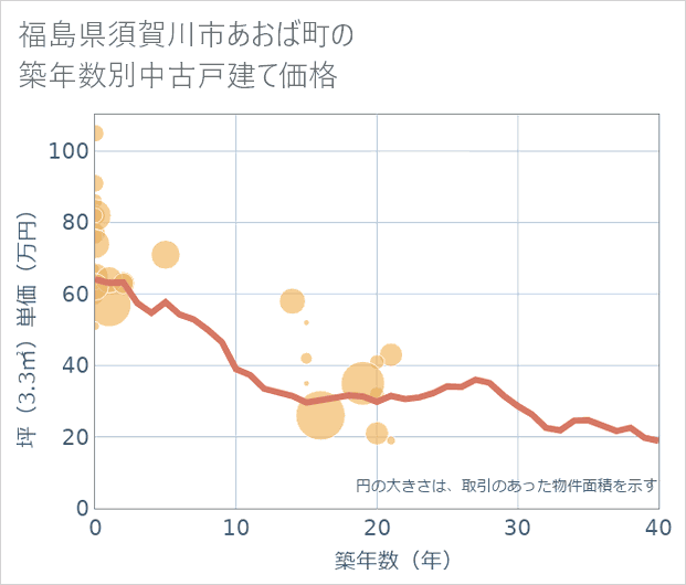 福島県須賀川市あおば町の築年数別の中古戸建て坪単価