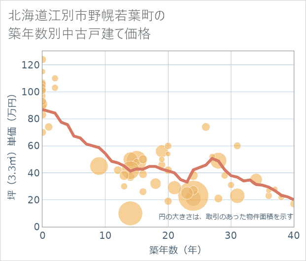 北海道江別市野幌若葉町の築年数別の中古戸建て坪単価