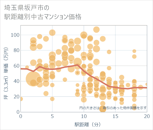 埼玉県坂戸市の徒歩距離別の中古マンション坪単価