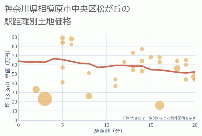 神奈川県相模原市中央区松が丘の徒歩距離別の土地坪単価