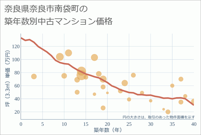 奈良県奈良市南袋町の築年数別の中古マンション坪単価