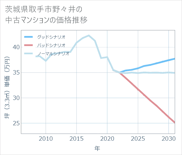 茨城県取手市野々井の中古マンション価格推移
