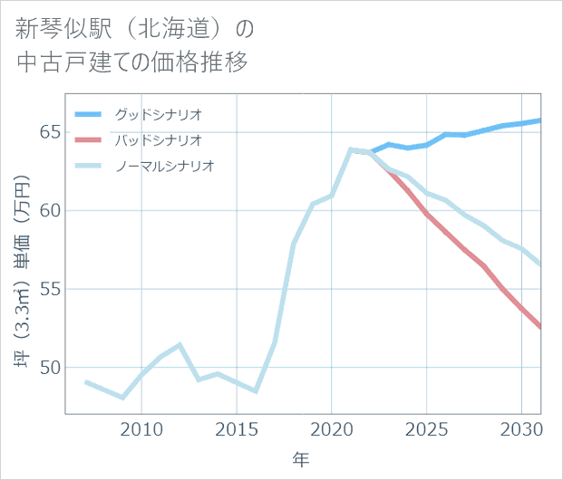 新琴似駅(北海道)の中古戸建て価格推移