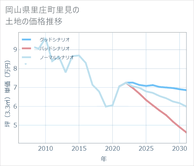 岡山県里庄町里見の土地価格推移