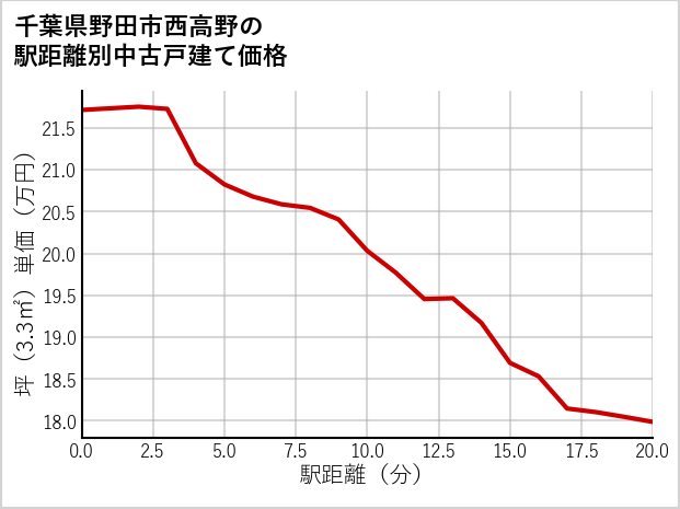 千葉県野田市西高野の徒歩距離別の中古戸建て坪単価