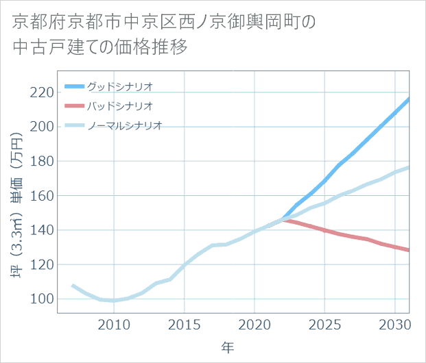 京都府京都市中京区西ノ京御輿岡町の中古戸建て価格推移