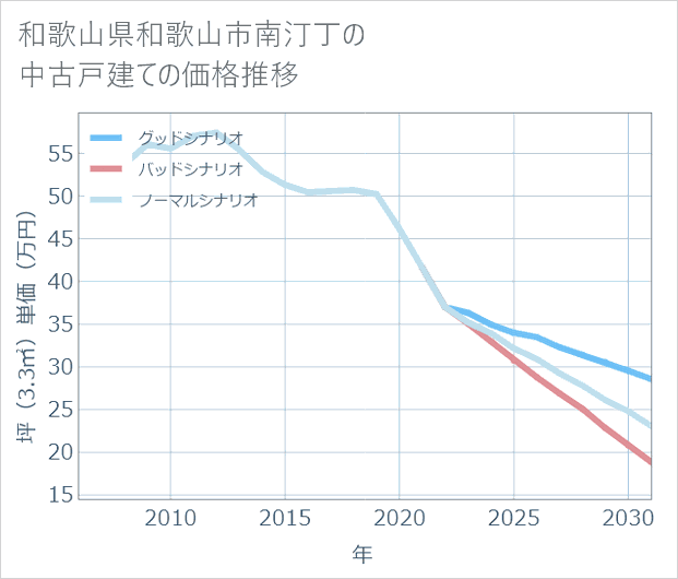 和歌山県和歌山市南汀丁の中古戸建て価格推移
