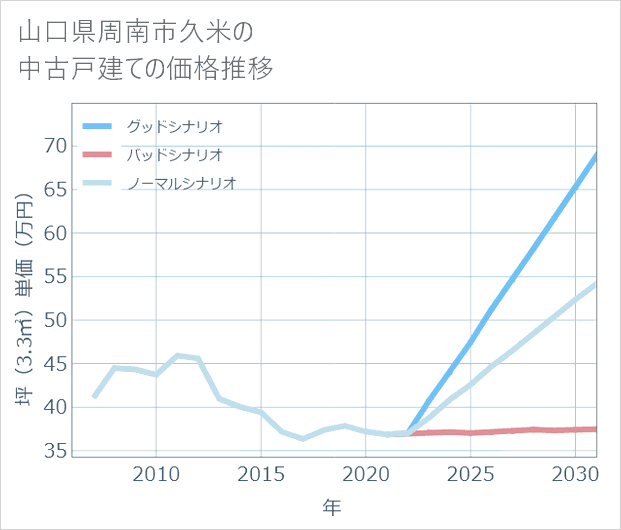 山口県周南市久米の中古戸建て価格推移