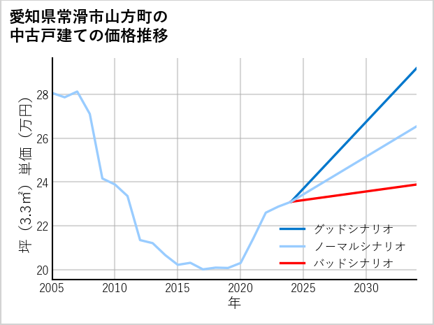 愛知県常滑市山方町の中古戸建て価格推移