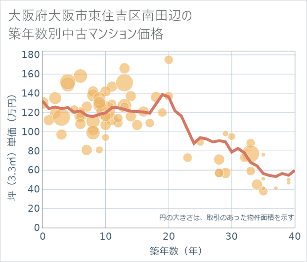 大阪府大阪市東住吉区南田辺の築年数別の中古マンション坪単価