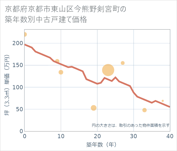京都府京都市東山区今熊野剣宮町の築年数別の中古戸建て坪単価