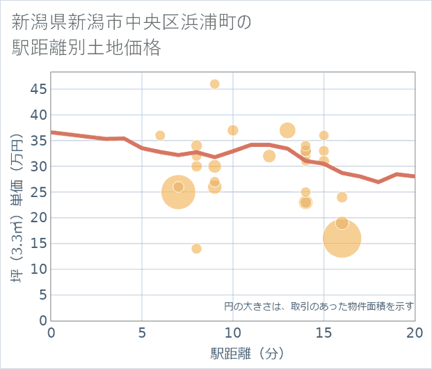 新潟県新潟市中央区浜浦町の徒歩距離別の土地坪単価