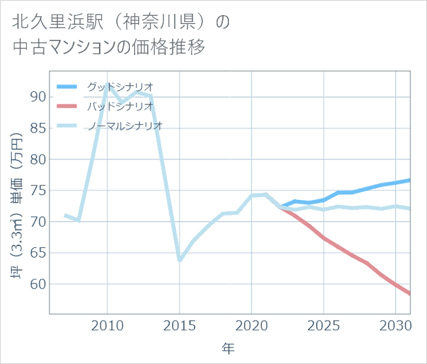 北久里浜駅(神奈川県)の中古マンション価格推移