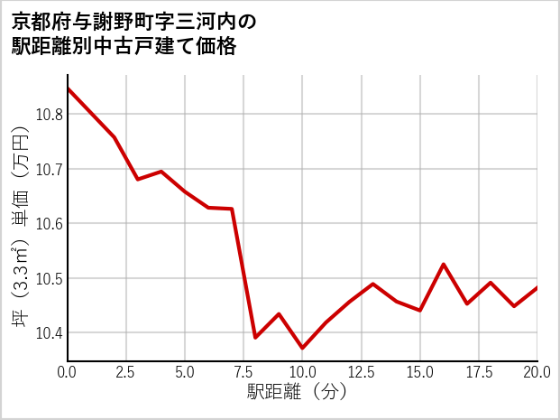 京都府与謝野町三河内の徒歩距離別の中古戸建て坪単価