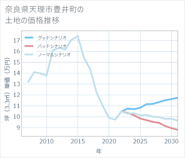 奈良県天理市豊井町の土地価格推移