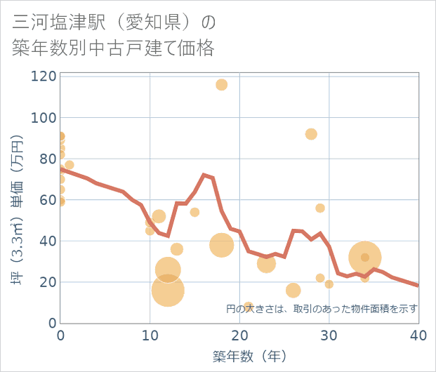 三河塩津駅(愛知県)の築年数別の中古戸建て坪単価