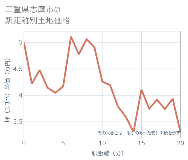 三重県志摩市の徒歩距離別の土地坪単価