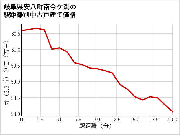 岐阜県安八町南今ケ渕の徒歩距離別の中古戸建て坪単価