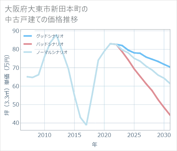 大阪府大東市新田本町の中古戸建て価格推移