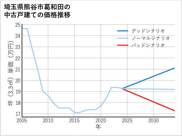 埼玉県熊谷市葛和田の中古戸建て価格推移
