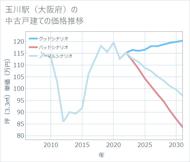 玉川駅(大阪府)の中古戸建て価格推移