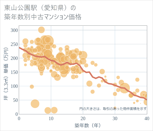 東山公園駅(愛知県)の築年数別の中古マンション坪単価