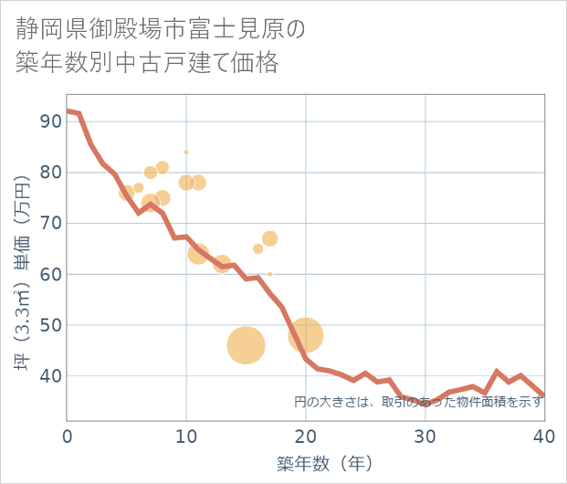 静岡県御殿場市富士見原の築年数別の中古戸建て坪単価