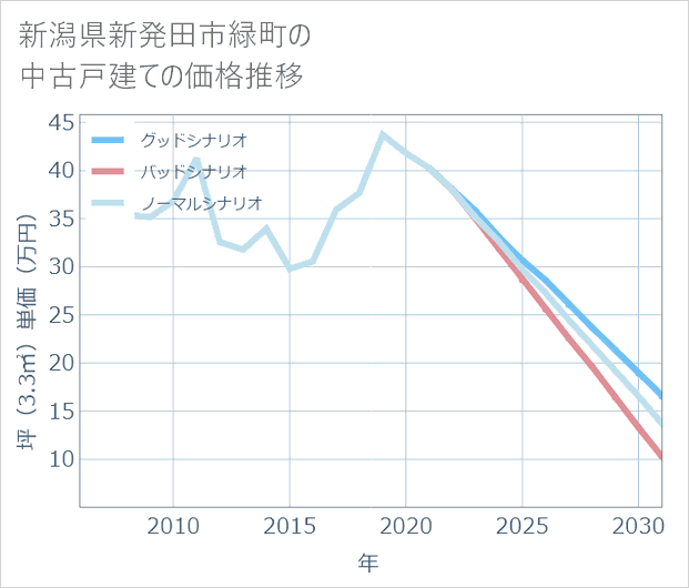 新潟県新発田市緑町の中古戸建て価格推移