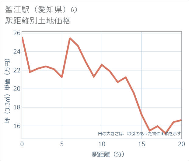 蟹江駅（愛知県）の徒歩距離別の土地坪単価