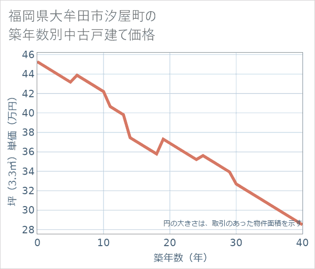 福岡県大牟田市汐屋町の築年数別の中古戸建て坪単価