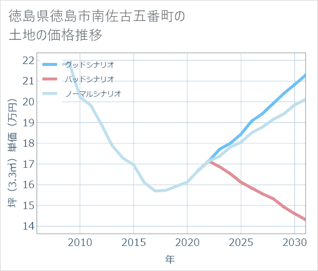 徳島県徳島市南佐古五番町の土地価格推移