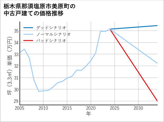 栃木県那須塩原市美原町の中古戸建て価格推移