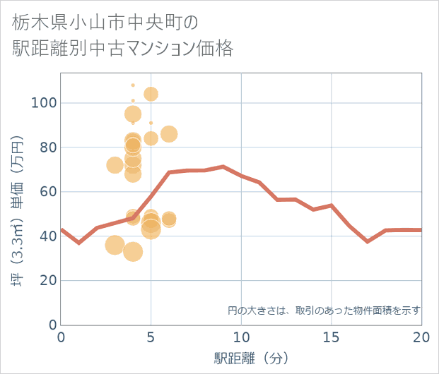 栃木県小山市中央町の徒歩距離別の中古マンション坪単価