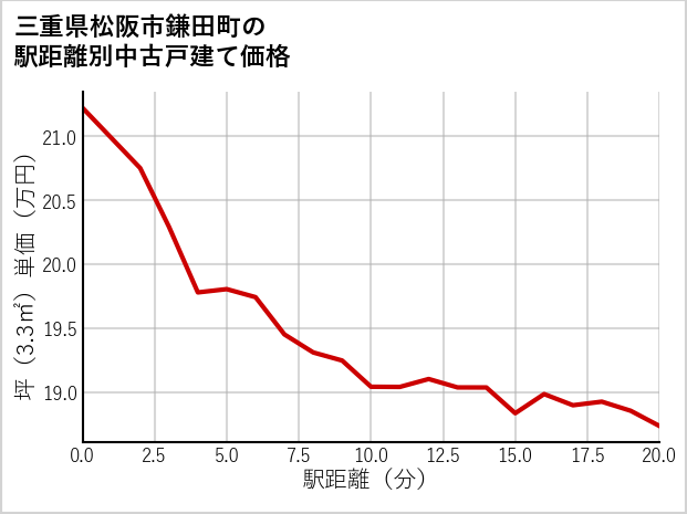 三重県松阪市鎌田町の徒歩距離別の中古戸建て坪単価