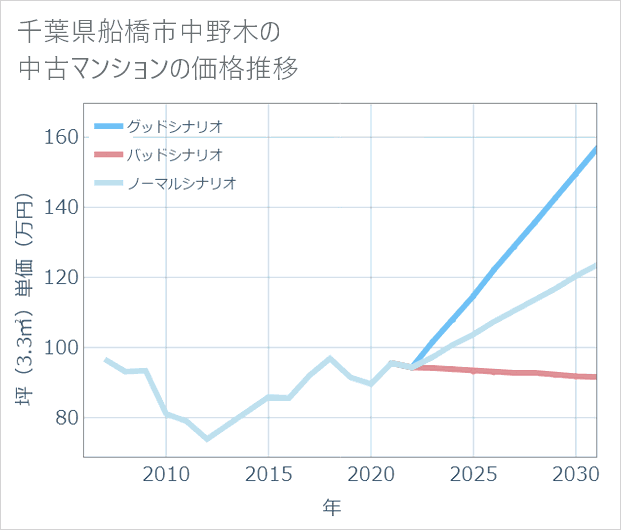 千葉県船橋市中野木の中古マンション価格推移