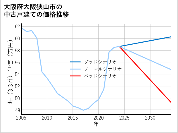 大阪府大阪狭山市の中古戸建て価格推移