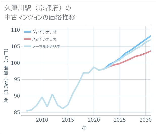 久津川駅(京都府)の中古マンション価格推移