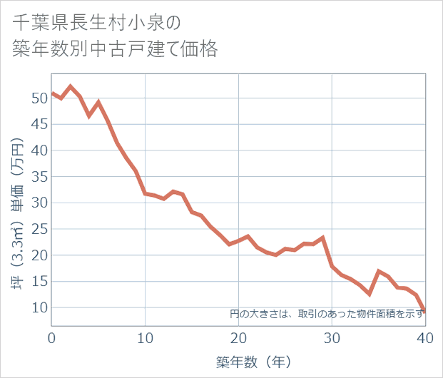 千葉県長生村小泉の築年数別の中古戸建て坪単価
