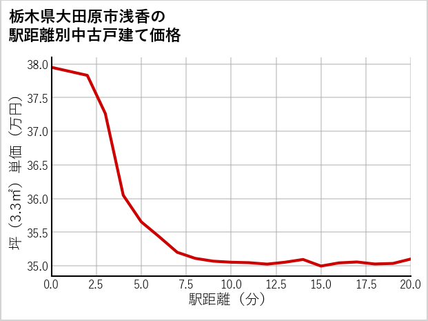 栃木県大田原市浅香の徒歩距離別の中古戸建て坪単価