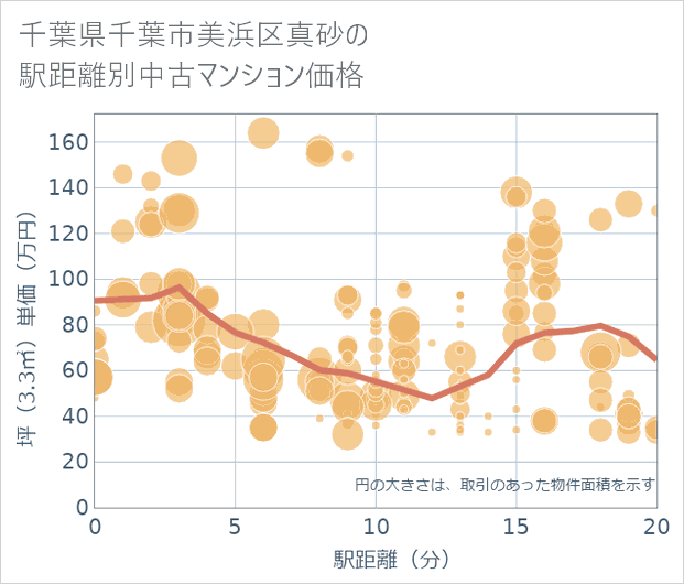 千葉県千葉市美浜区真砂の徒歩距離別の中古マンション坪単価