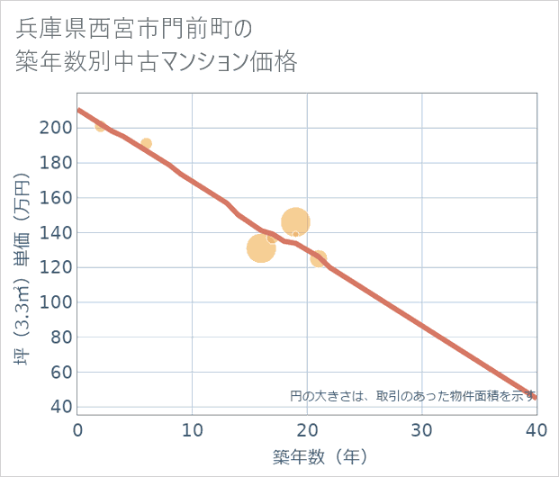 兵庫県西宮市門前町の築年数別の中古マンション坪単価