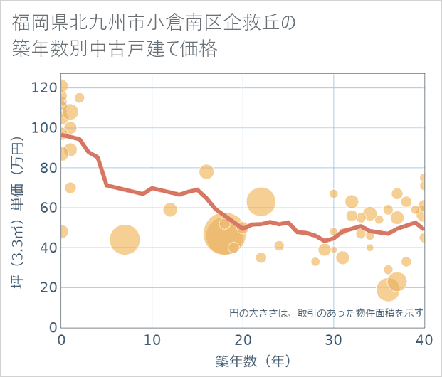 福岡県北九州市小倉南区企救丘の築年数別の中古戸建て坪単価