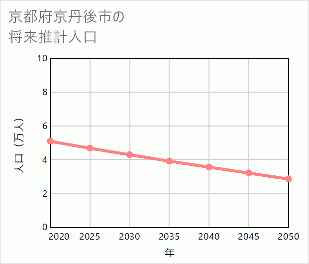 京丹後市の将来推計人口