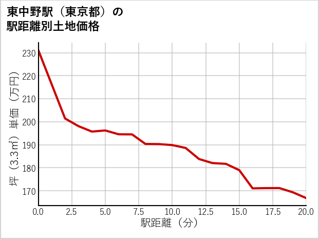 東中野駅（東京都）の徒歩距離別の土地坪単価