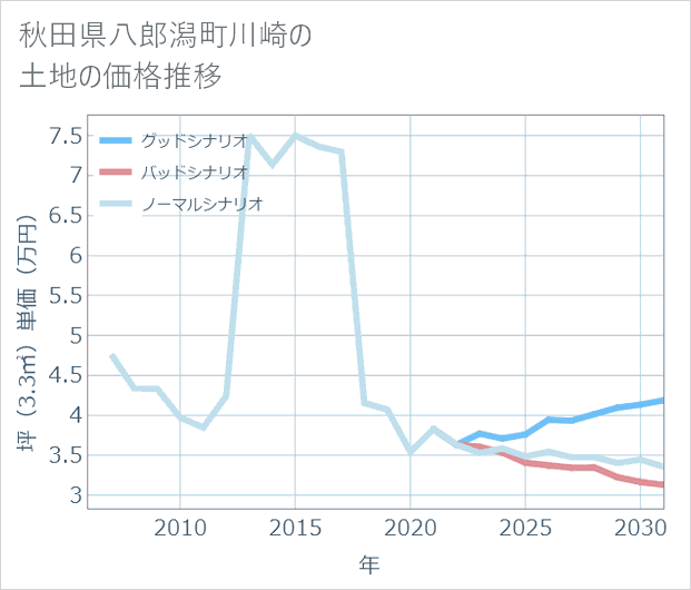 秋田県八郎潟町川崎の土地価格推移