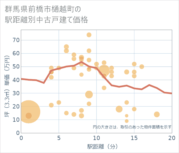 群馬県前橋市樋越町の徒歩距離別の中古戸建て坪単価