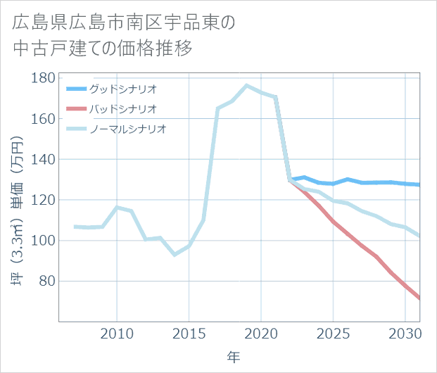 広島県広島市南区宇品東の中古戸建て価格推移