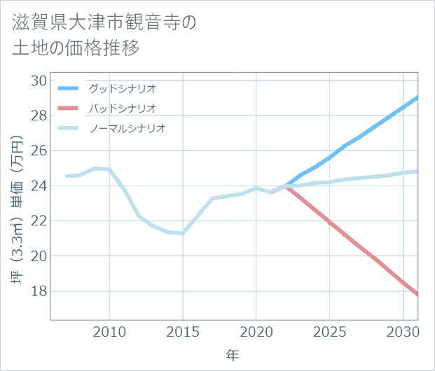 滋賀県大津市観音寺の土地価格推移