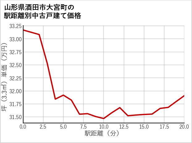 山形県酒田市大宮町の徒歩距離別の中古戸建て坪単価