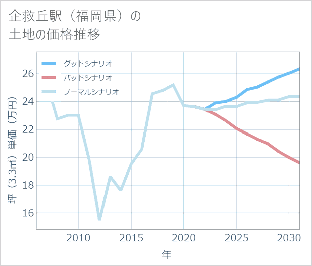 企救丘駅(福岡県)の土地価格推移